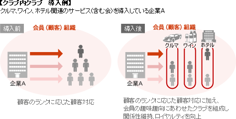 【クラブ内クラブ 導入例】 【クラブ内クラブ 導入例】